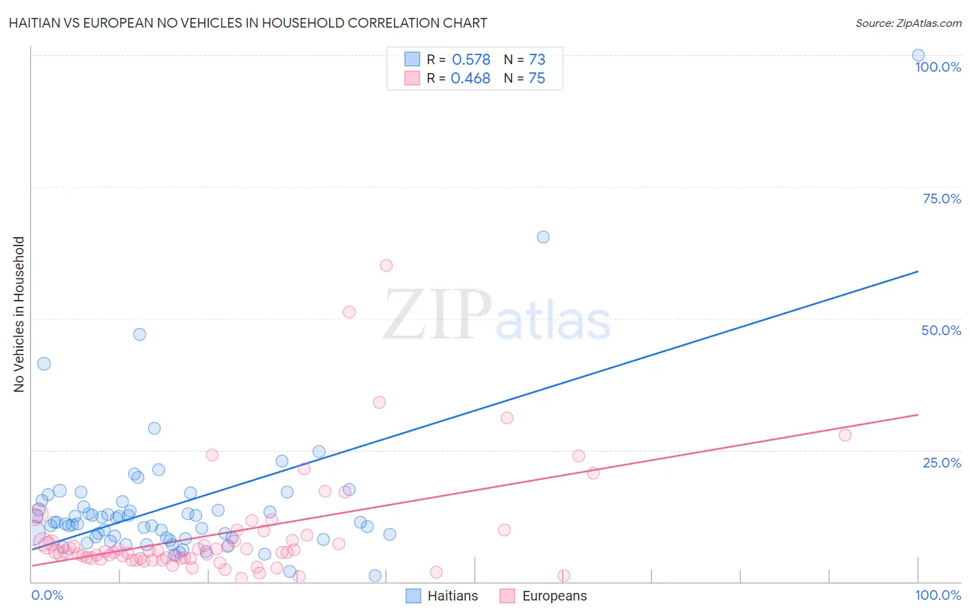 Haitian vs European No Vehicles in Household