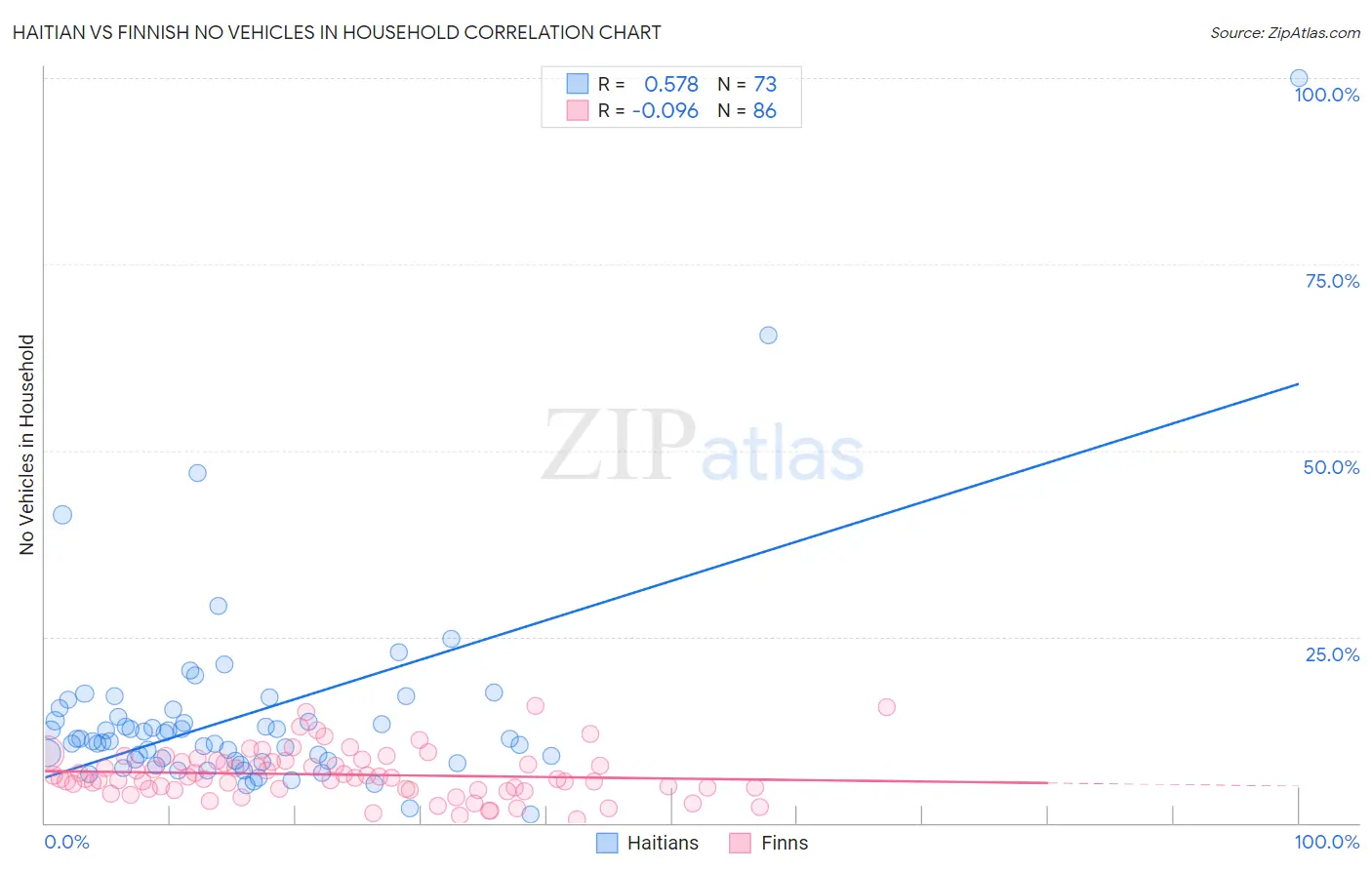 Haitian vs Finnish No Vehicles in Household