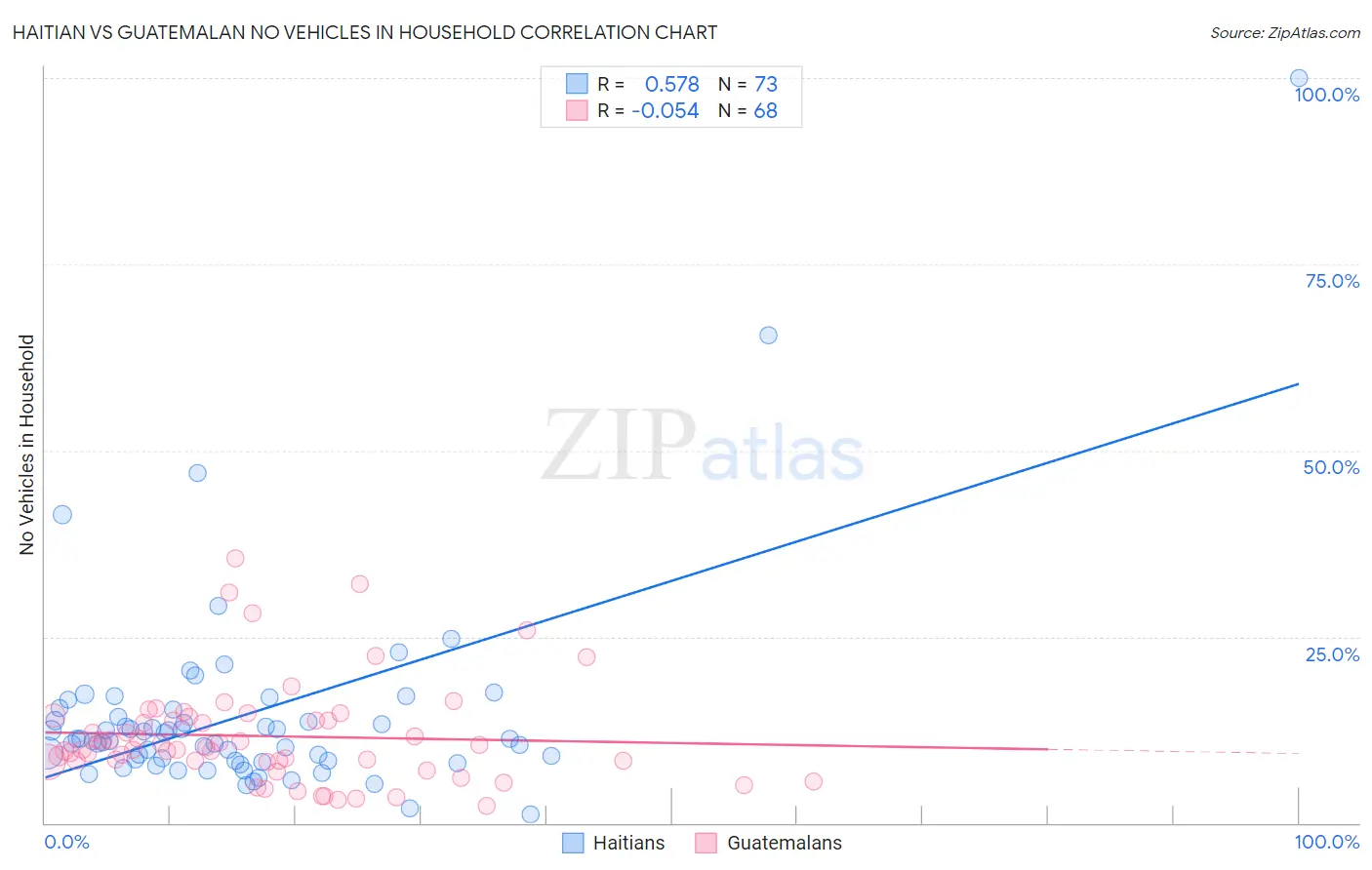 Haitian vs Guatemalan No Vehicles in Household