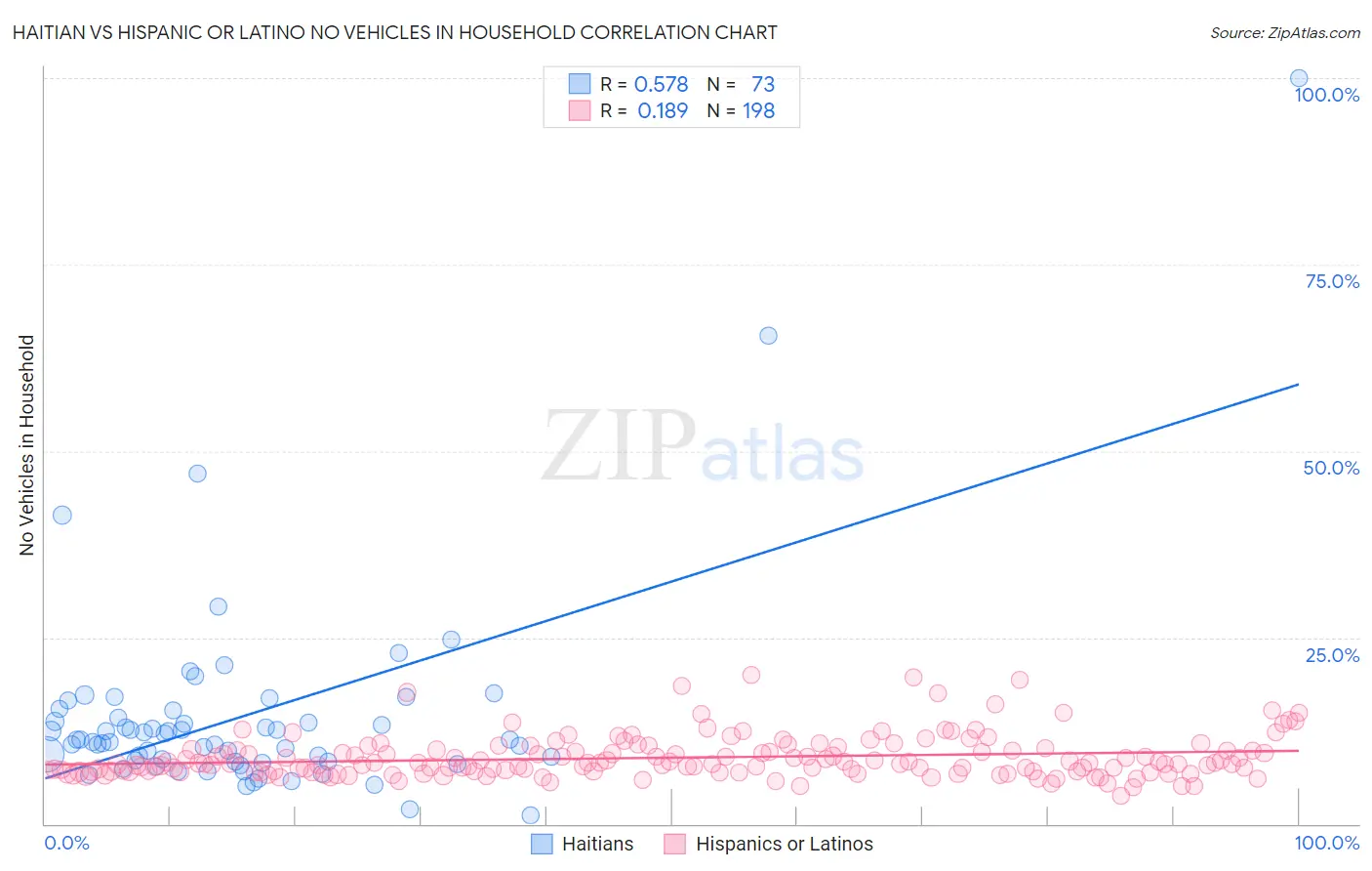 Haitian vs Hispanic or Latino No Vehicles in Household