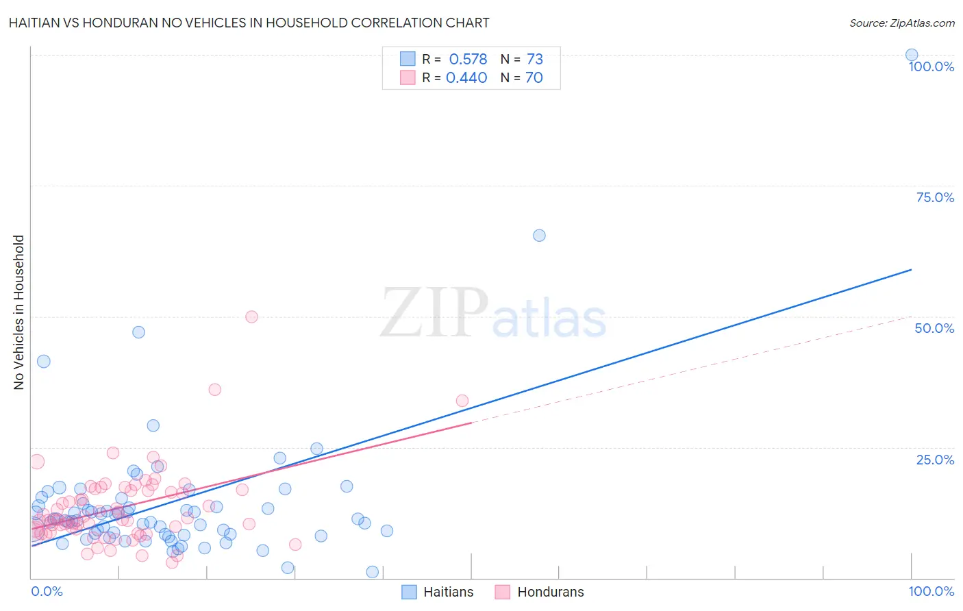 Haitian vs Honduran No Vehicles in Household