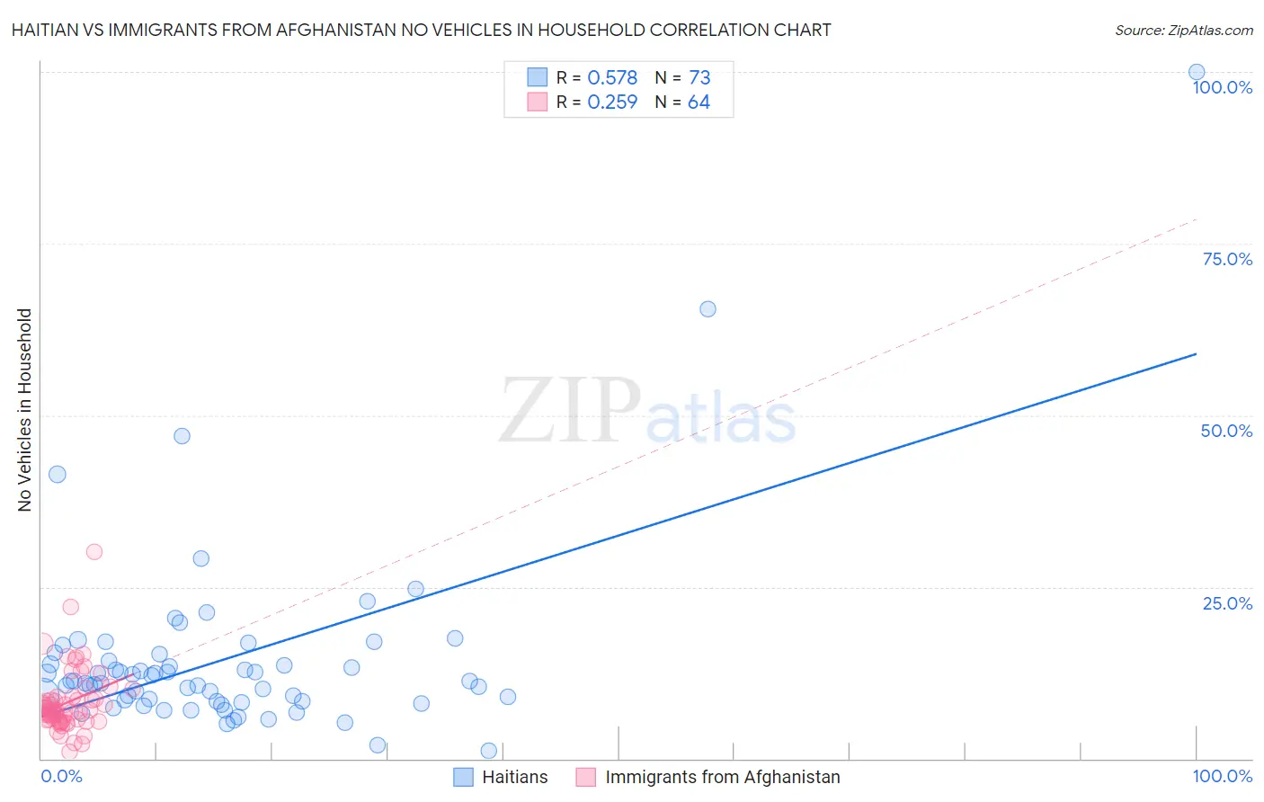 Haitian vs Immigrants from Afghanistan No Vehicles in Household