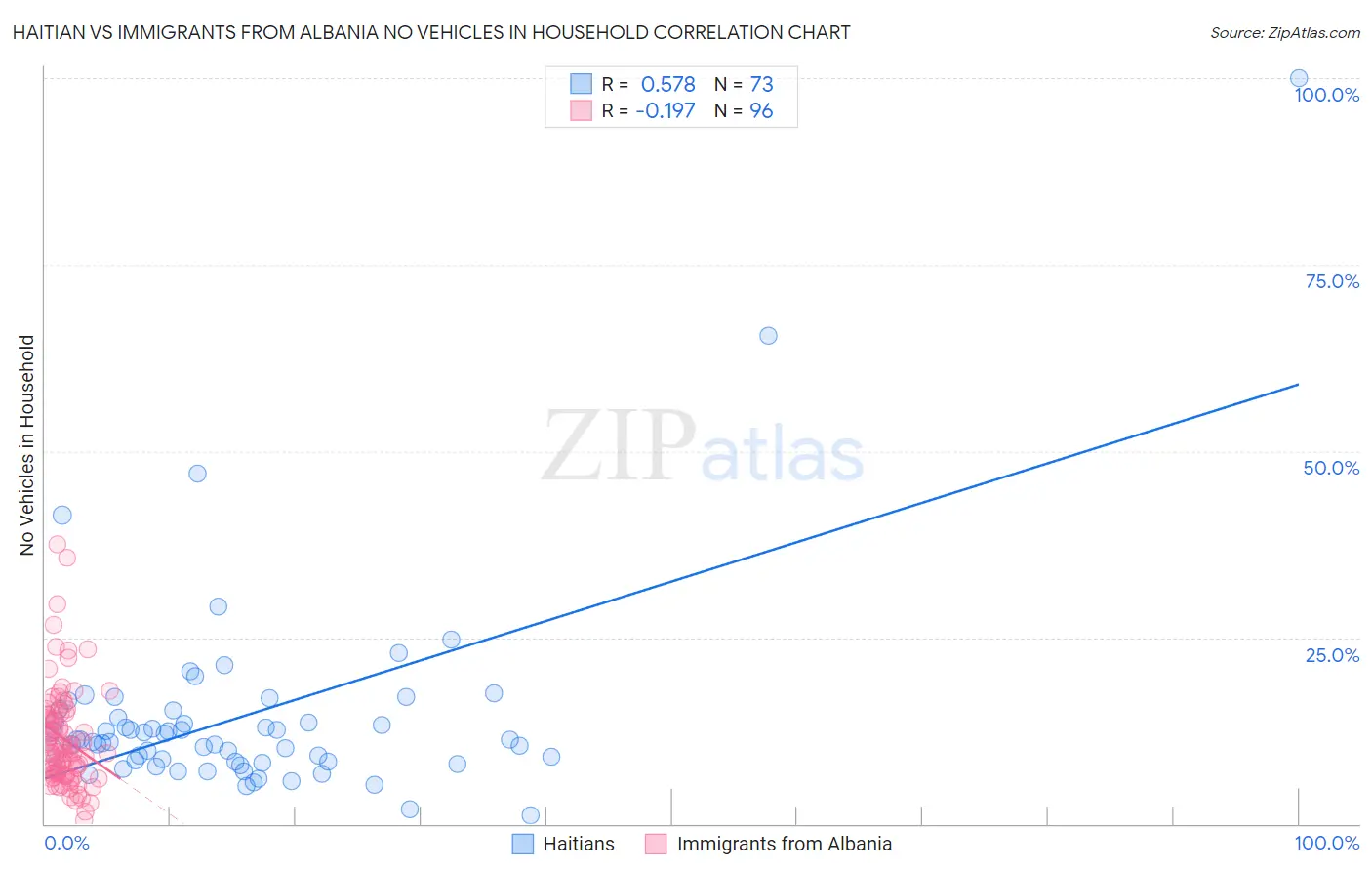 Haitian vs Immigrants from Albania No Vehicles in Household