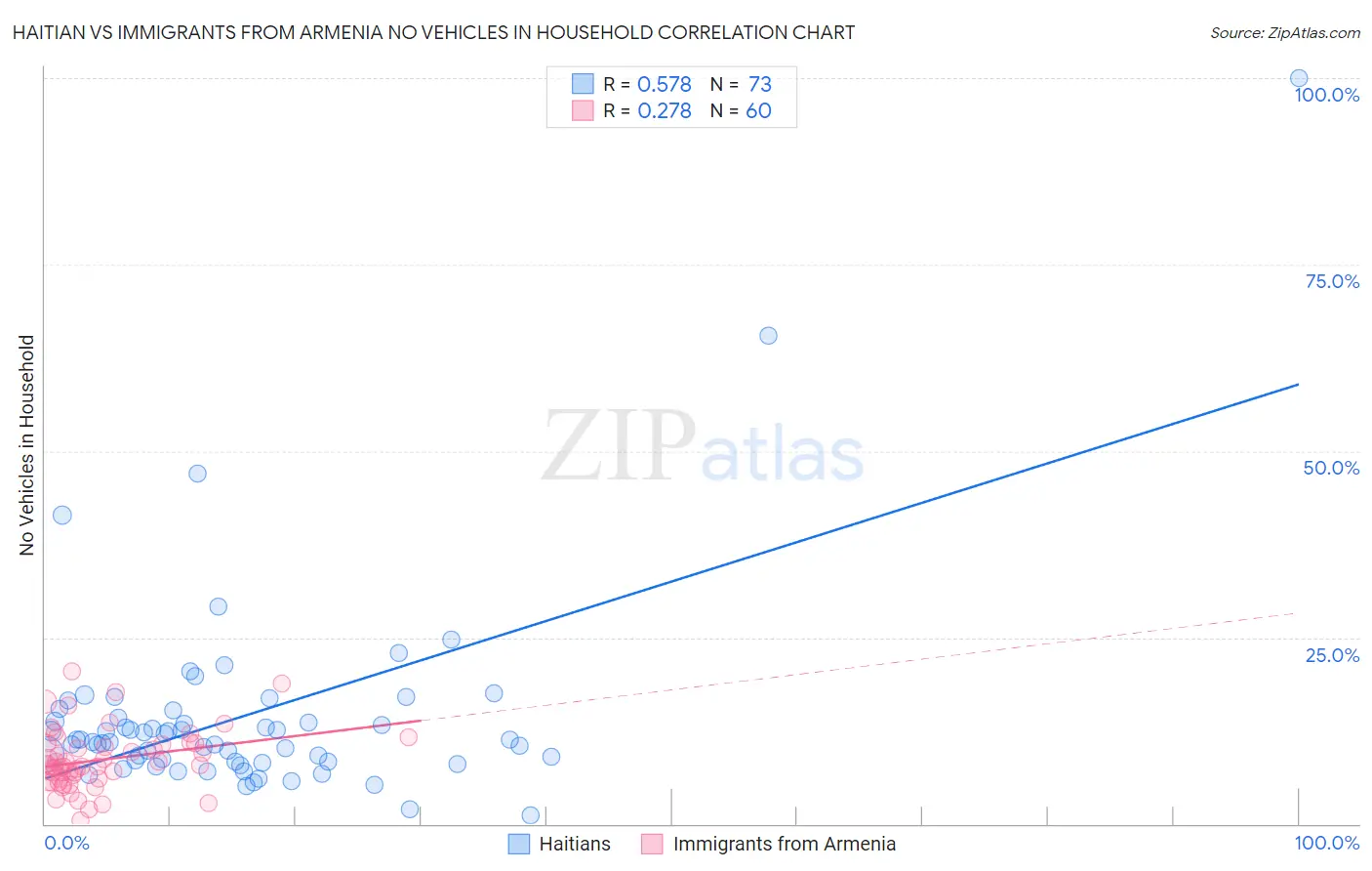 Haitian vs Immigrants from Armenia No Vehicles in Household