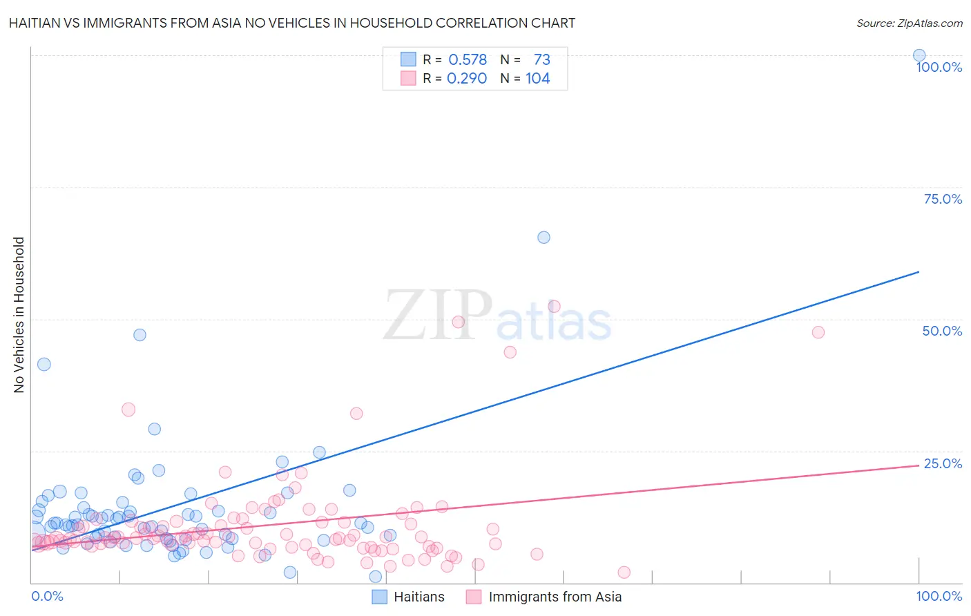 Haitian vs Immigrants from Asia No Vehicles in Household