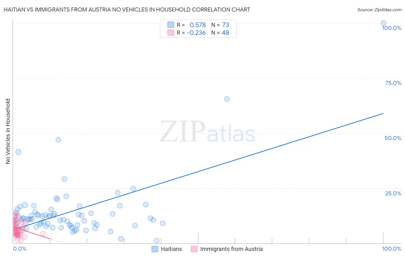 Haitian vs Immigrants from Austria No Vehicles in Household
