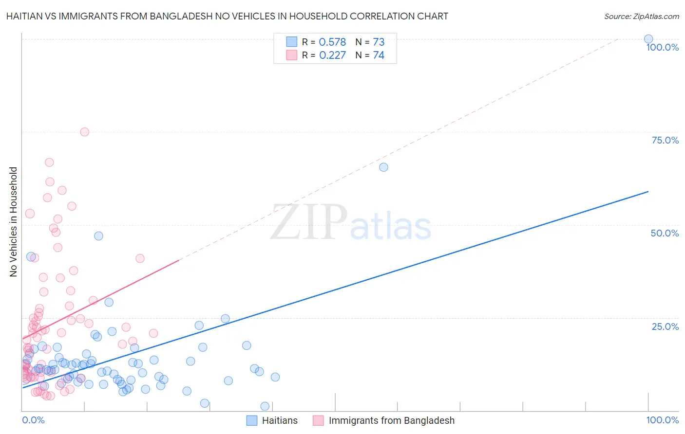 Haitian vs Immigrants from Bangladesh No Vehicles in Household