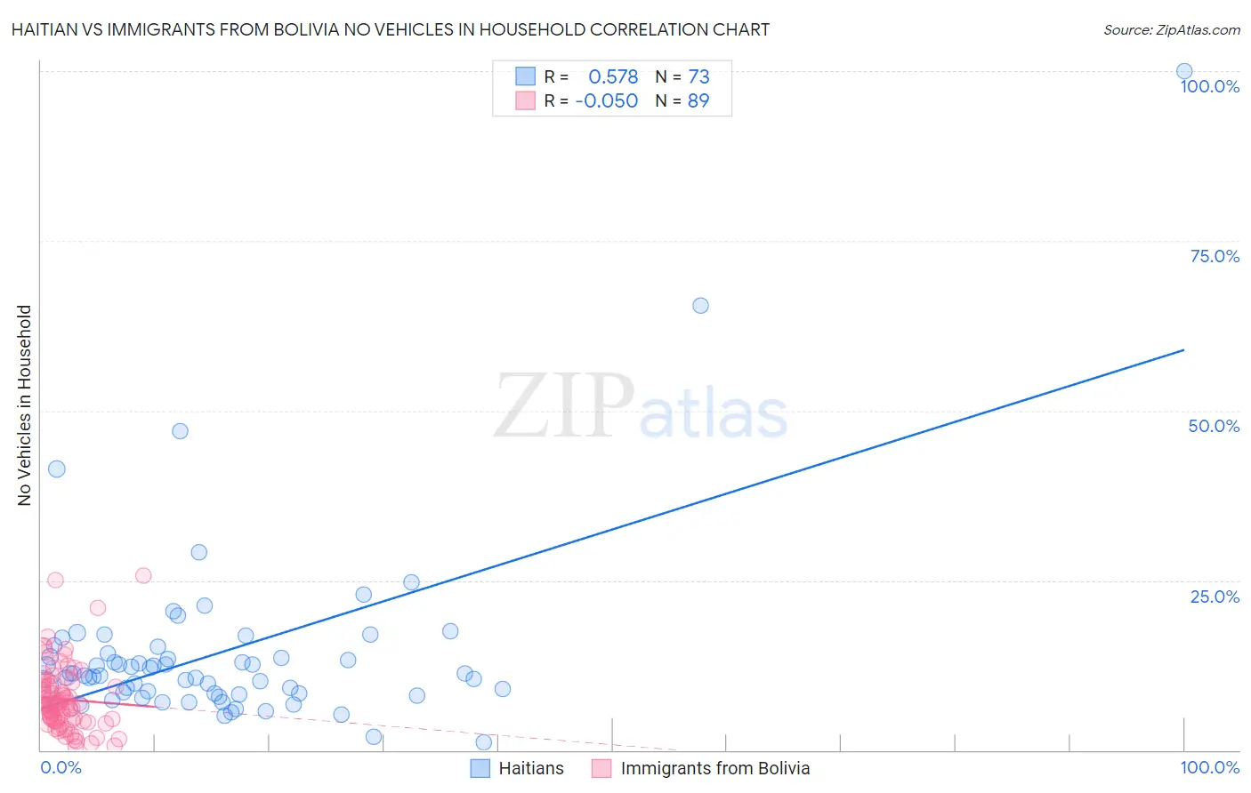 Haitian vs Immigrants from Bolivia No Vehicles in Household
