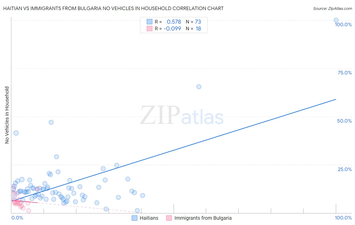 Haitian vs Immigrants from Bulgaria No Vehicles in Household