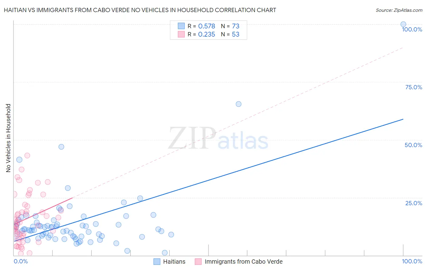 Haitian vs Immigrants from Cabo Verde No Vehicles in Household