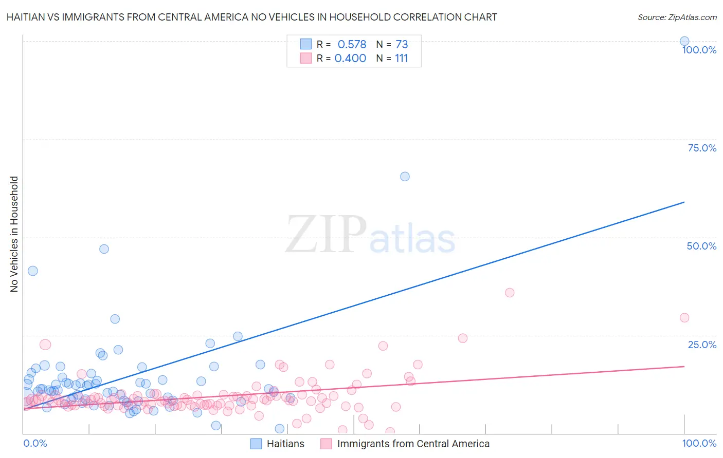 Haitian vs Immigrants from Central America No Vehicles in Household