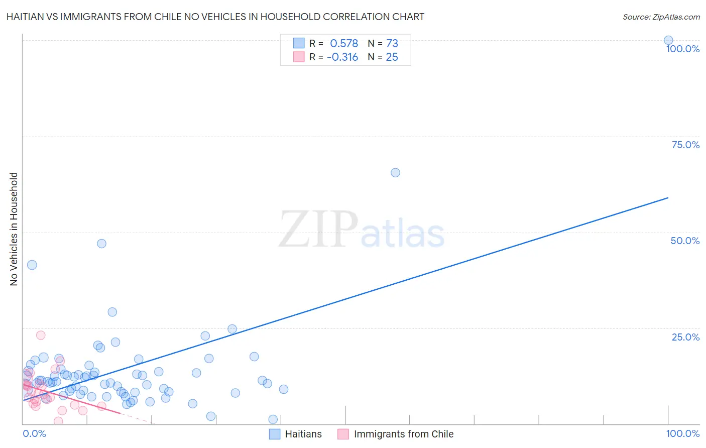 Haitian vs Immigrants from Chile No Vehicles in Household