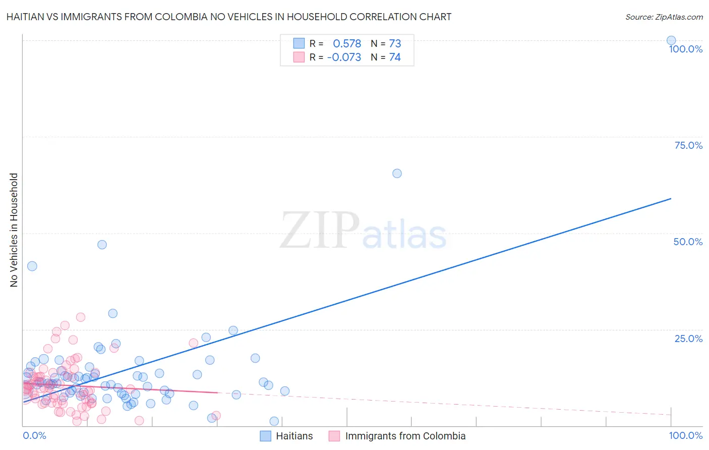 Haitian vs Immigrants from Colombia No Vehicles in Household