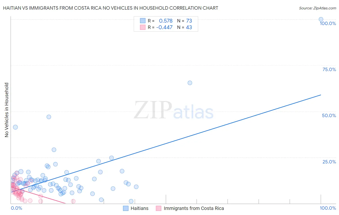 Haitian vs Immigrants from Costa Rica No Vehicles in Household