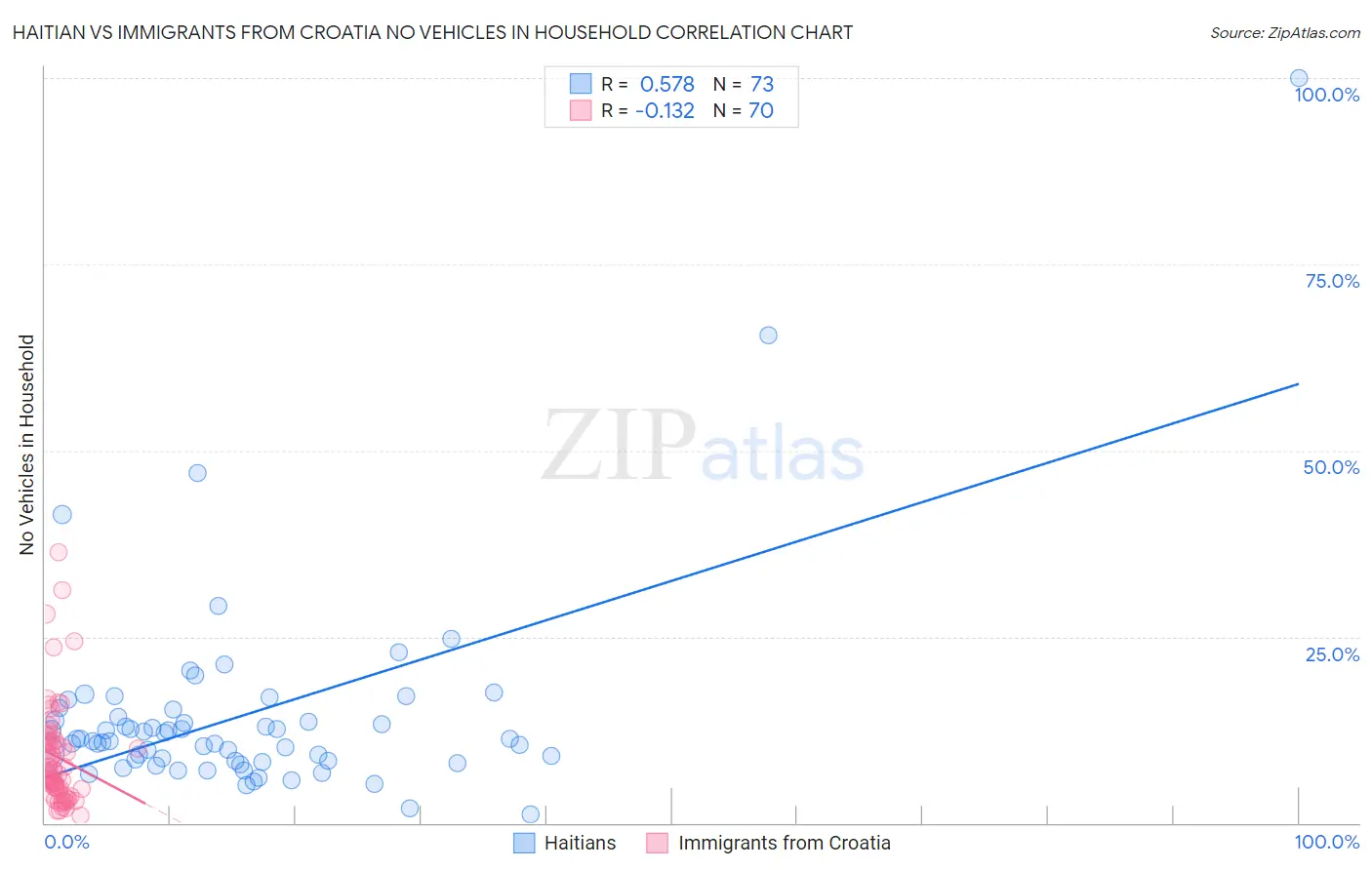 Haitian vs Immigrants from Croatia No Vehicles in Household