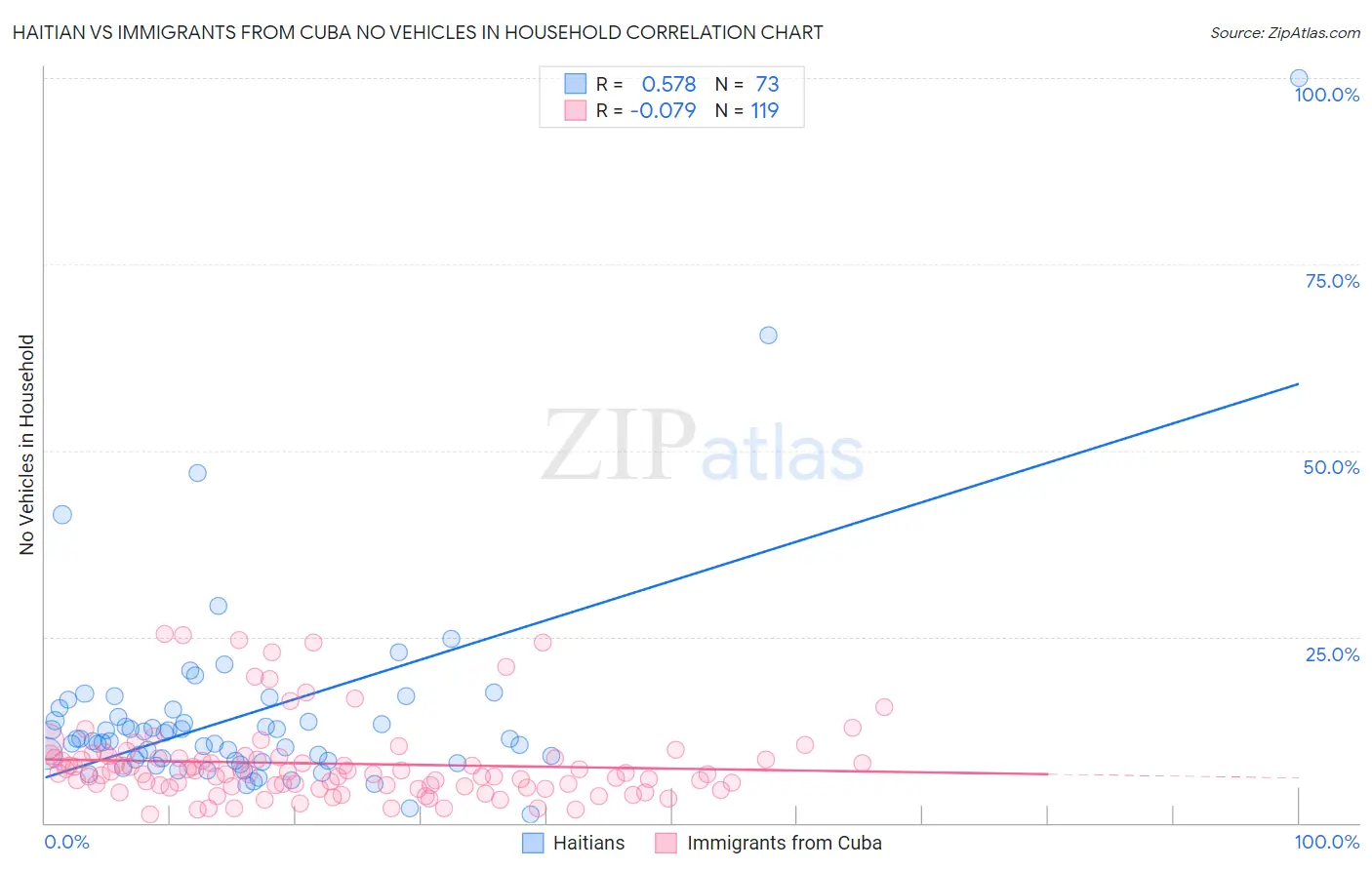 Haitian vs Immigrants from Cuba No Vehicles in Household