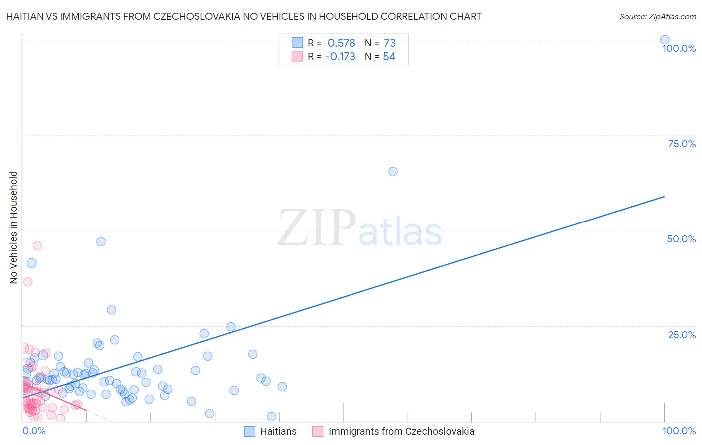 Haitian vs Immigrants from Czechoslovakia No Vehicles in Household