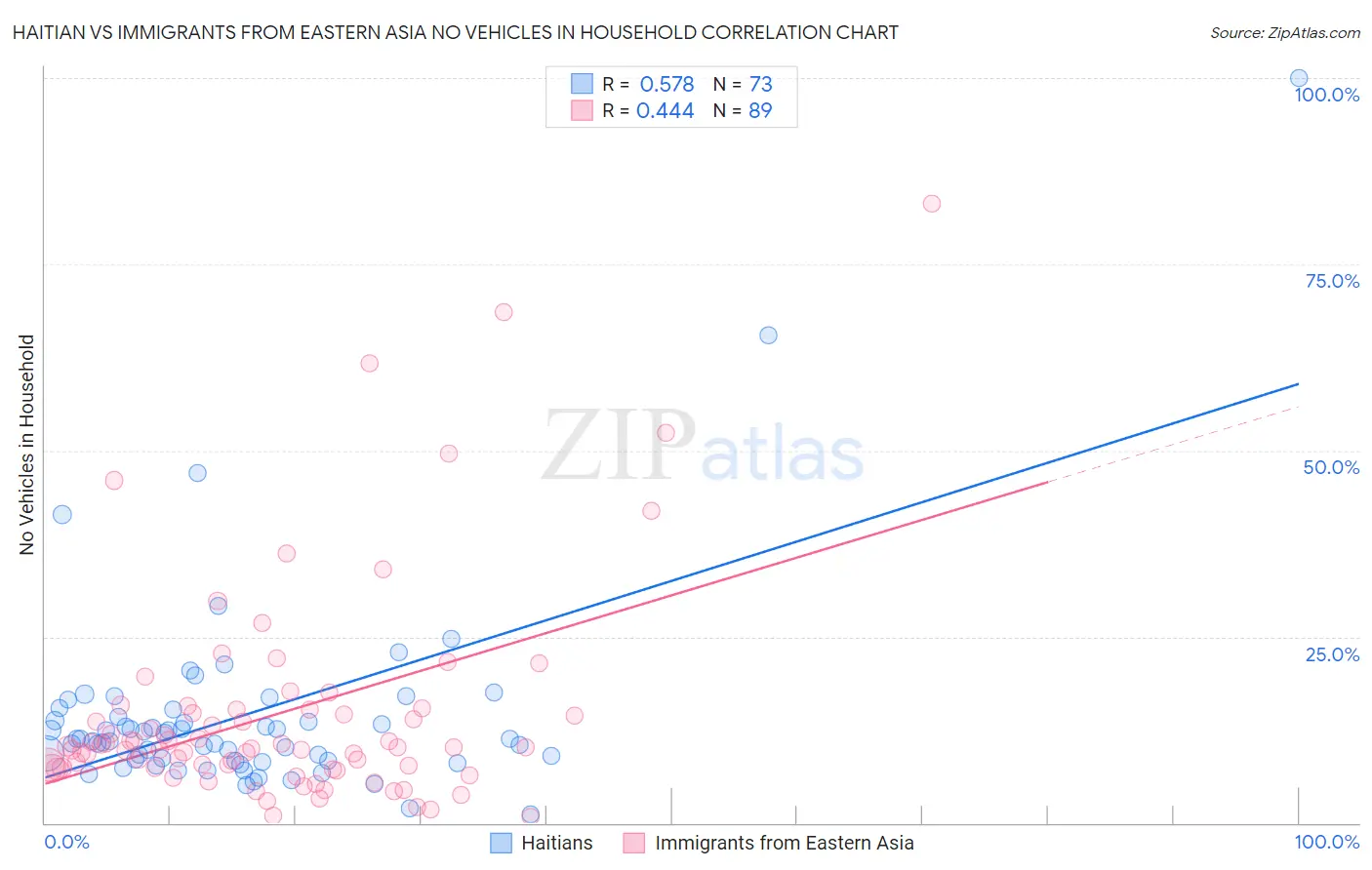 Haitian vs Immigrants from Eastern Asia No Vehicles in Household