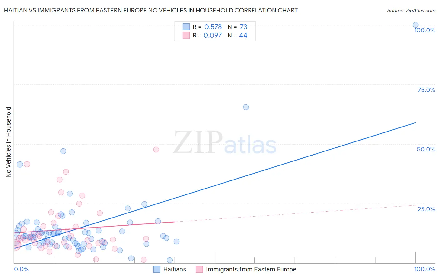 Haitian vs Immigrants from Eastern Europe No Vehicles in Household