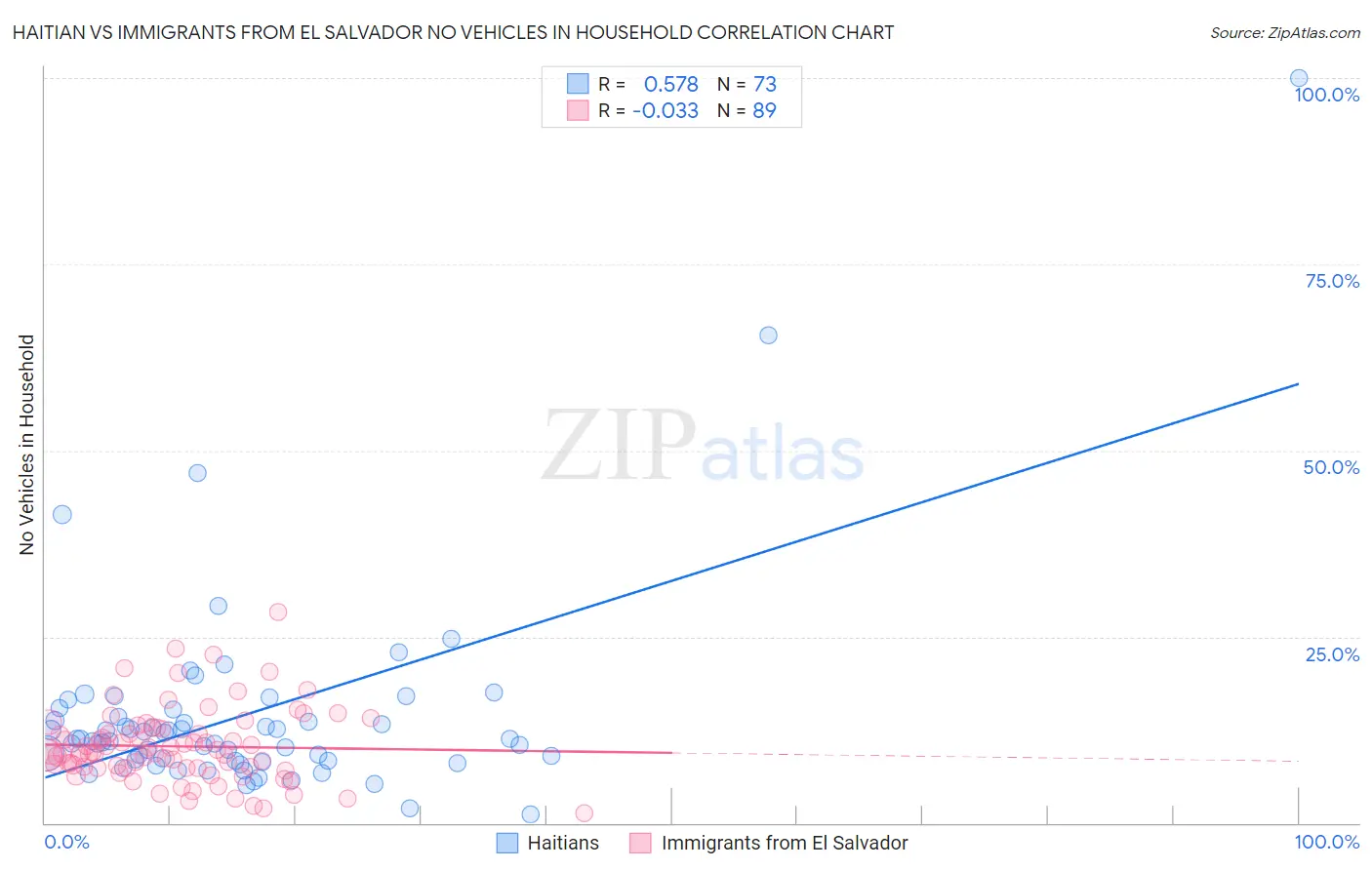 Haitian vs Immigrants from El Salvador No Vehicles in Household