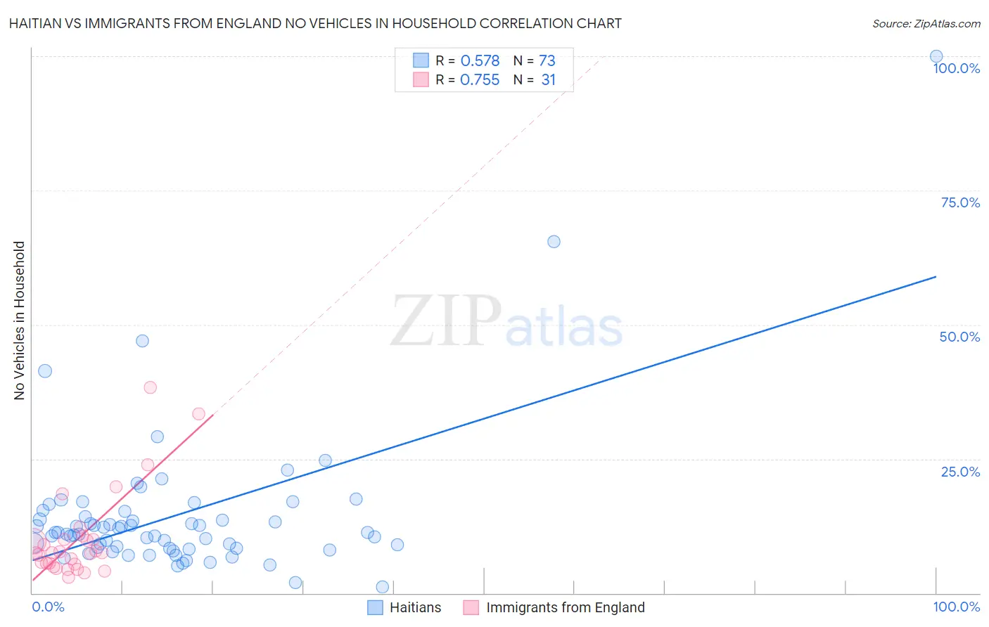 Haitian vs Immigrants from England No Vehicles in Household