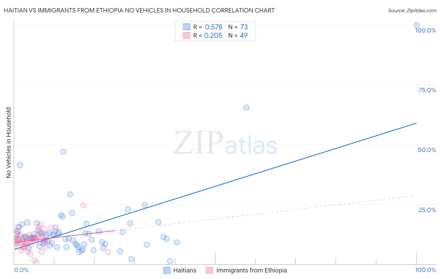 Haitian vs Immigrants from Ethiopia No Vehicles in Household