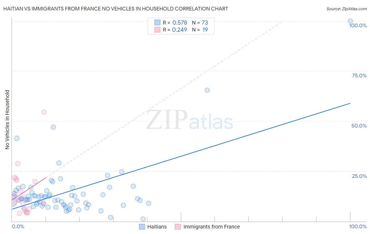 Haitian vs Immigrants from France No Vehicles in Household