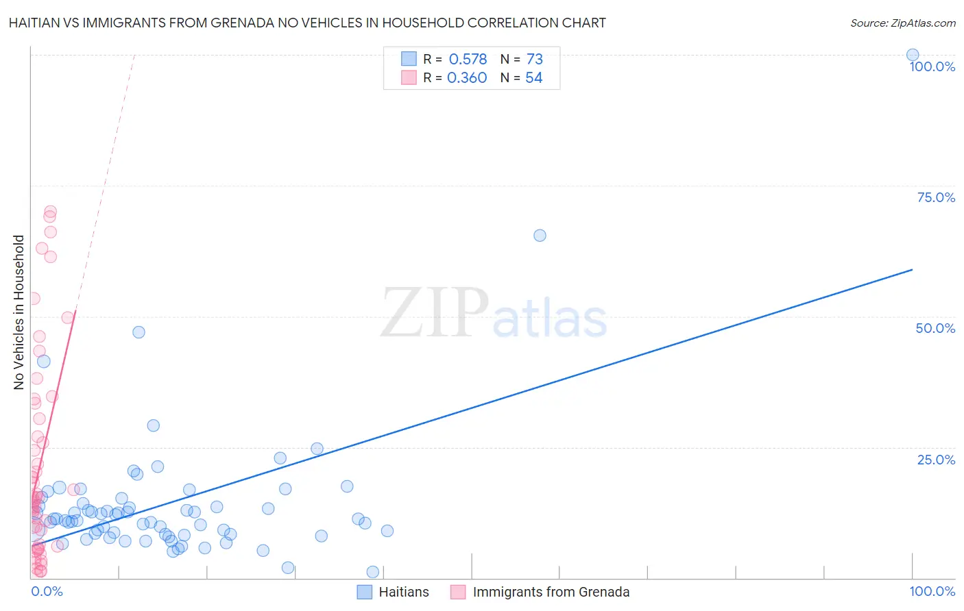 Haitian vs Immigrants from Grenada No Vehicles in Household