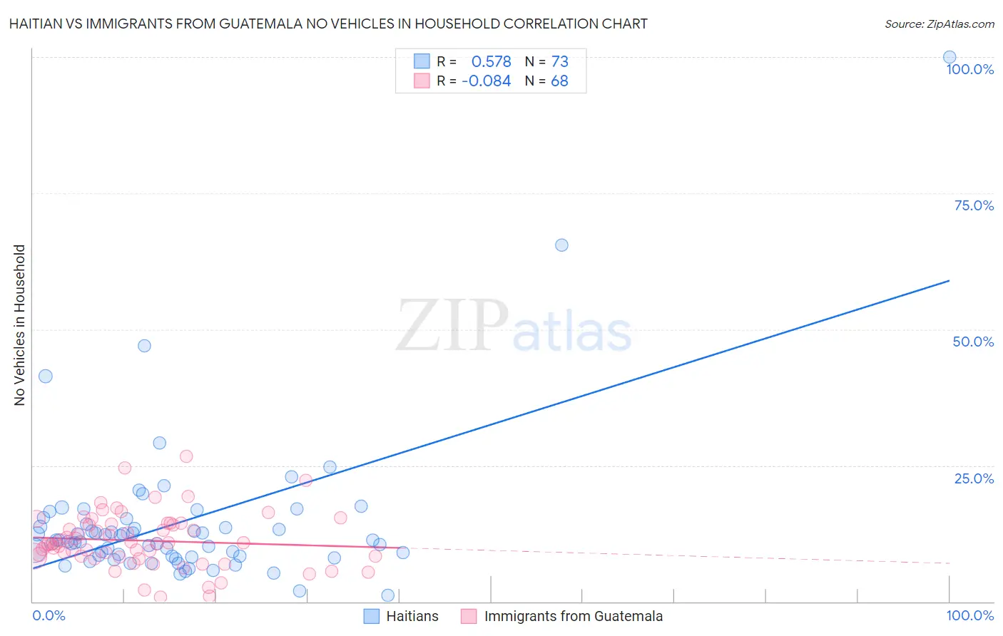 Haitian vs Immigrants from Guatemala No Vehicles in Household