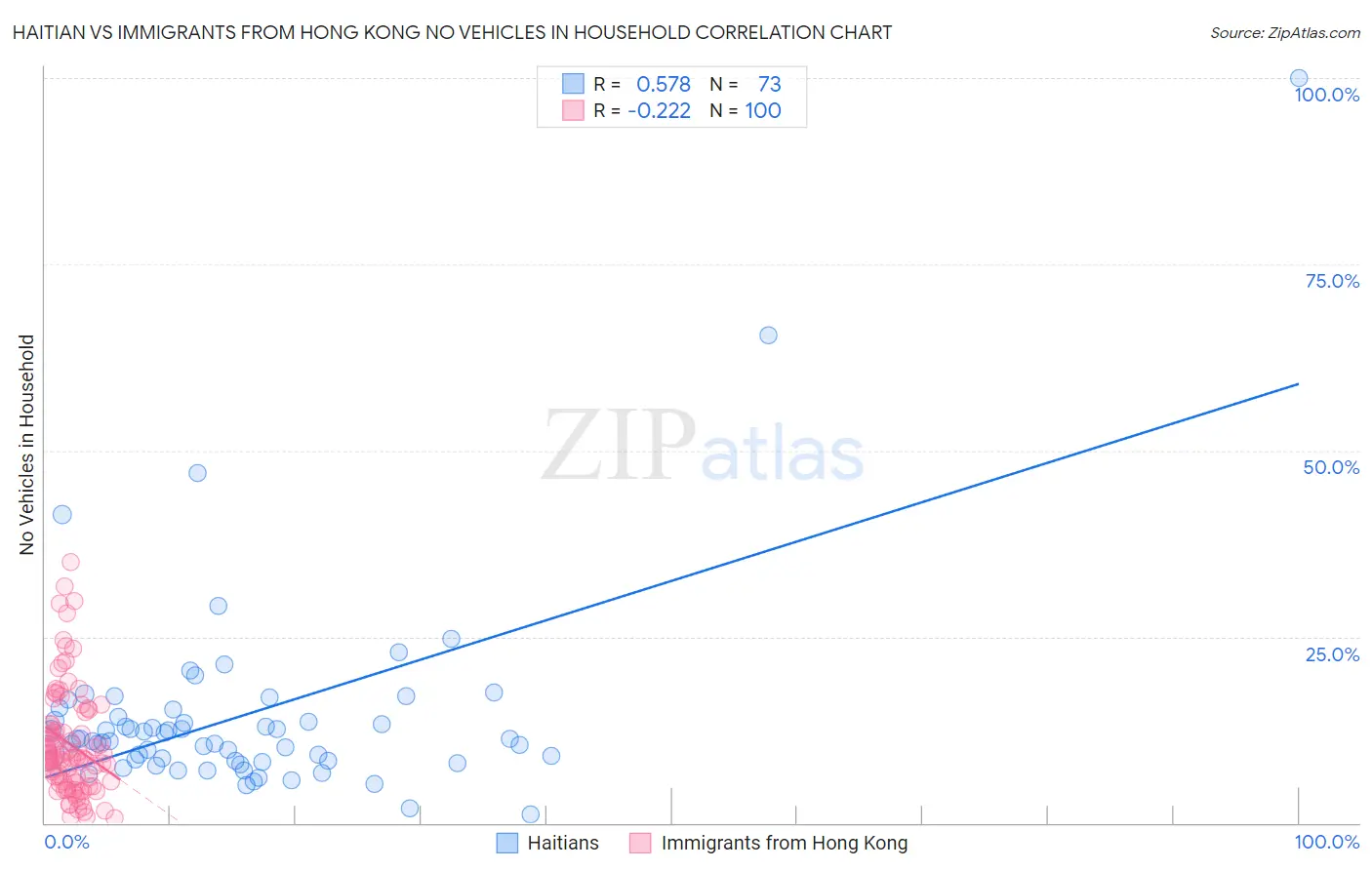 Haitian vs Immigrants from Hong Kong No Vehicles in Household