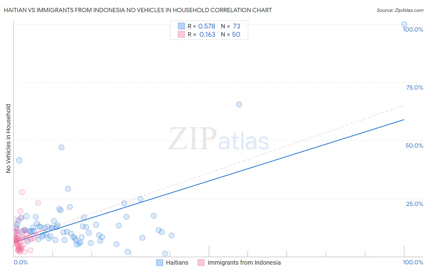 Haitian vs Immigrants from Indonesia No Vehicles in Household