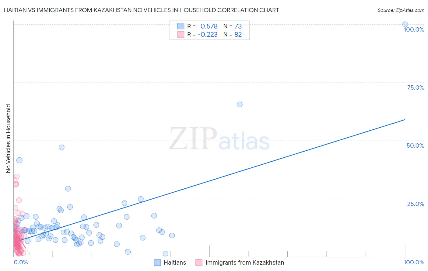 Haitian vs Immigrants from Kazakhstan No Vehicles in Household