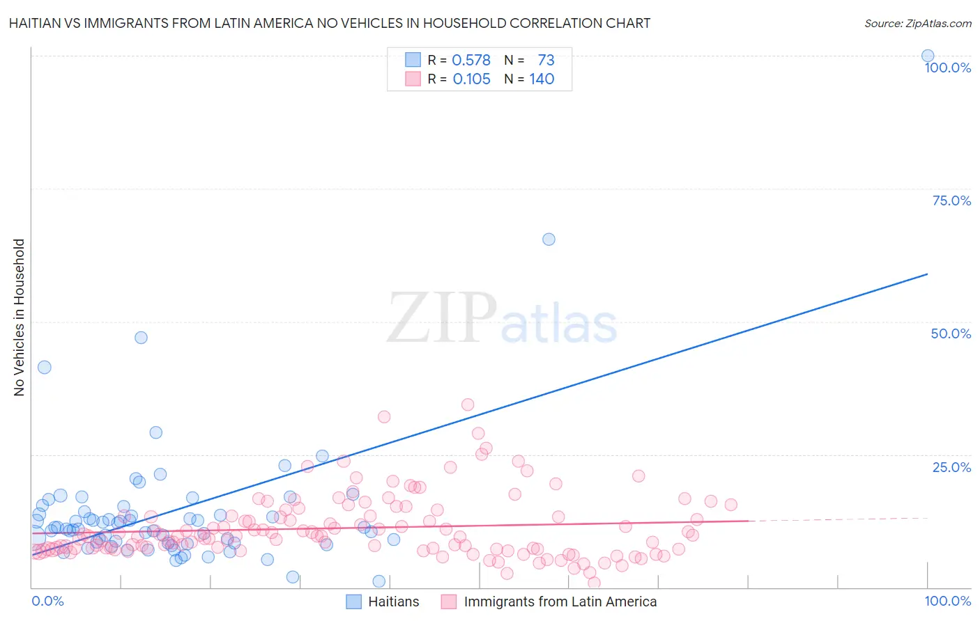 Haitian vs Immigrants from Latin America No Vehicles in Household