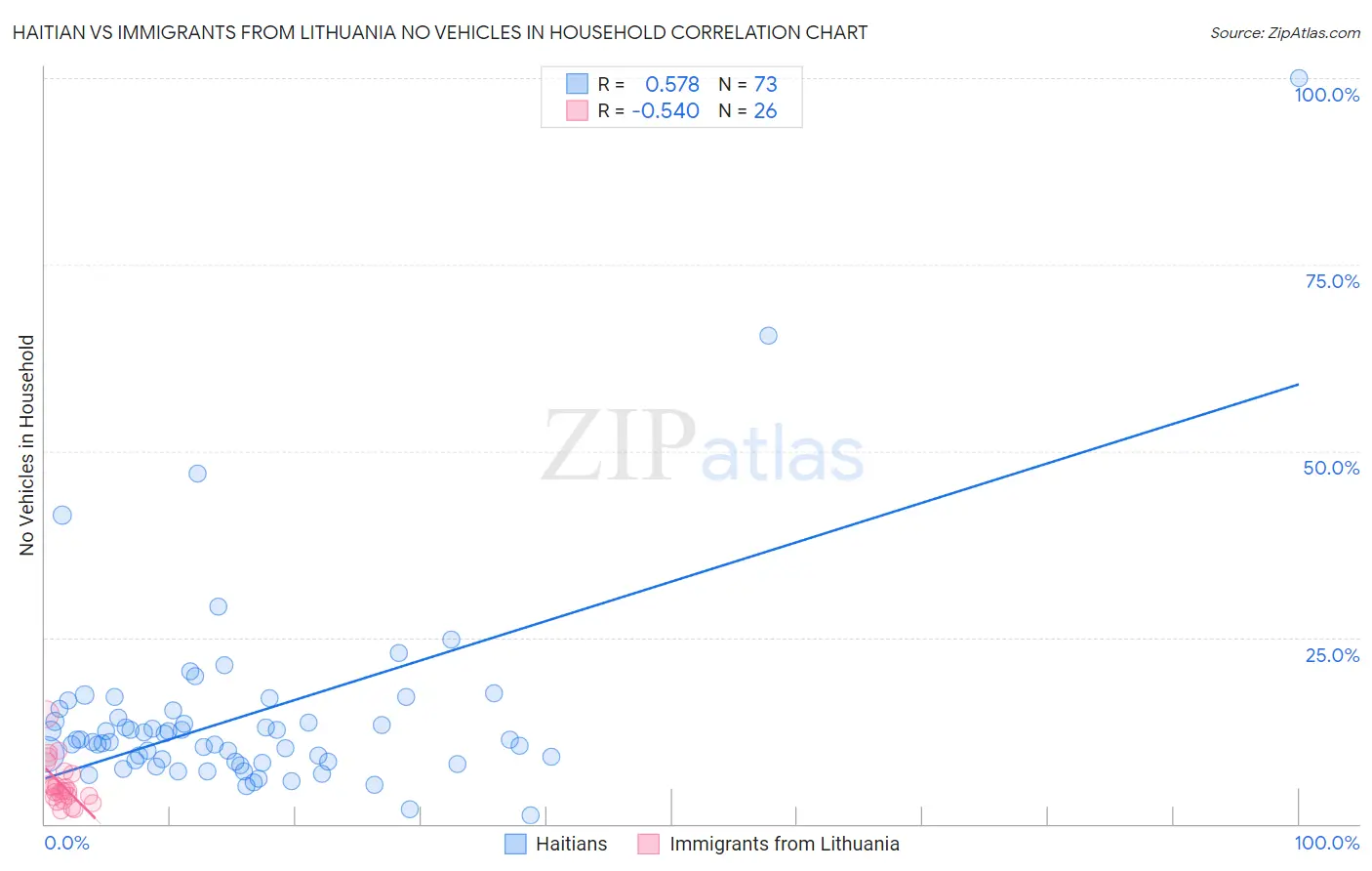 Haitian vs Immigrants from Lithuania No Vehicles in Household