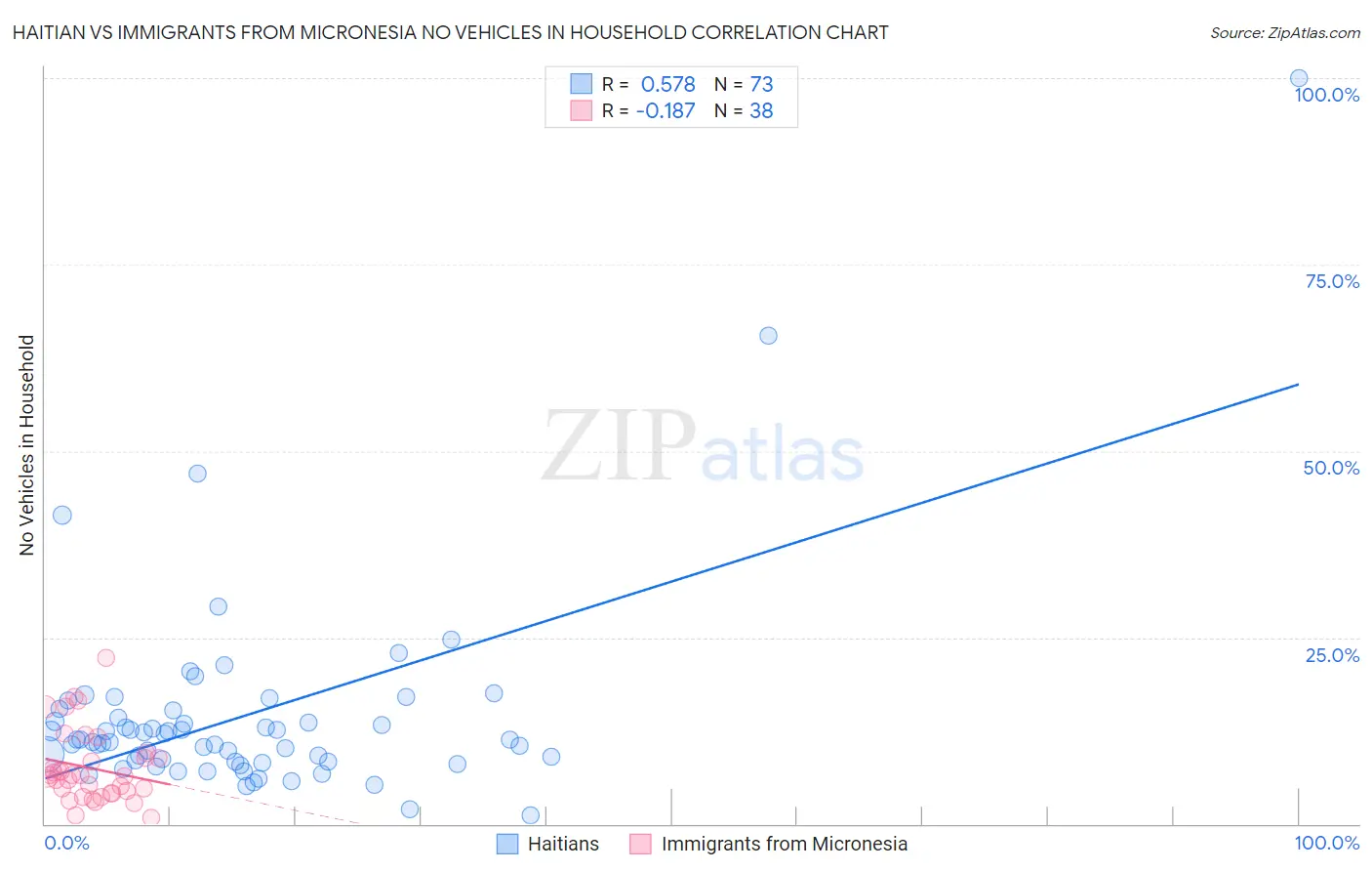 Haitian vs Immigrants from Micronesia No Vehicles in Household
