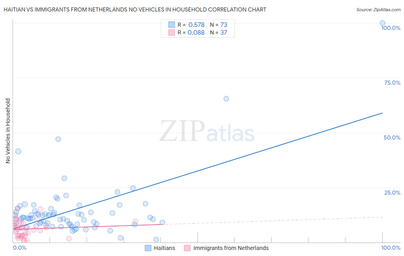 Haitian vs Immigrants from Netherlands No Vehicles in Household