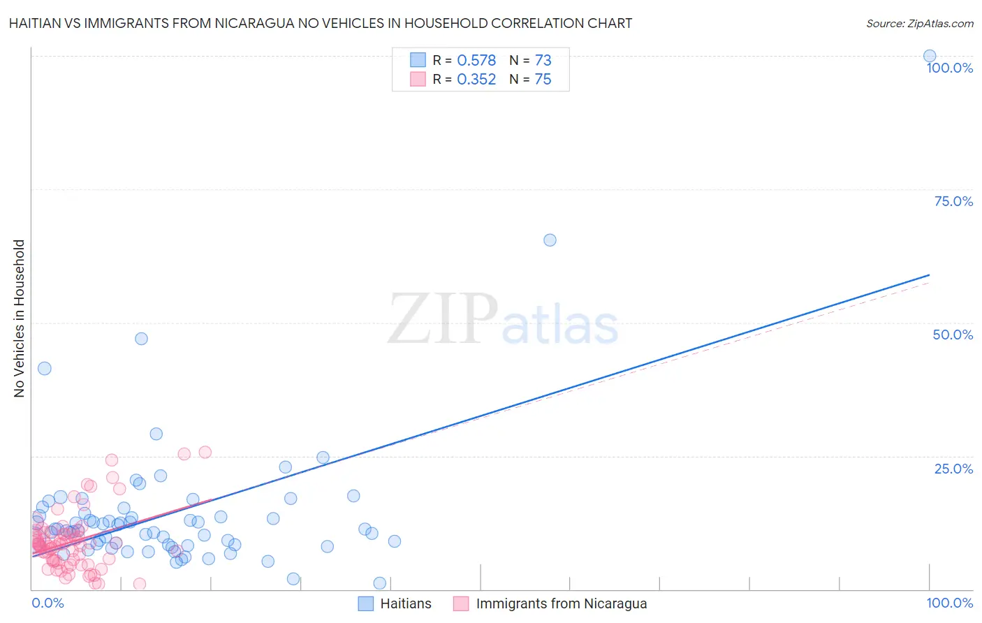 Haitian vs Immigrants from Nicaragua No Vehicles in Household