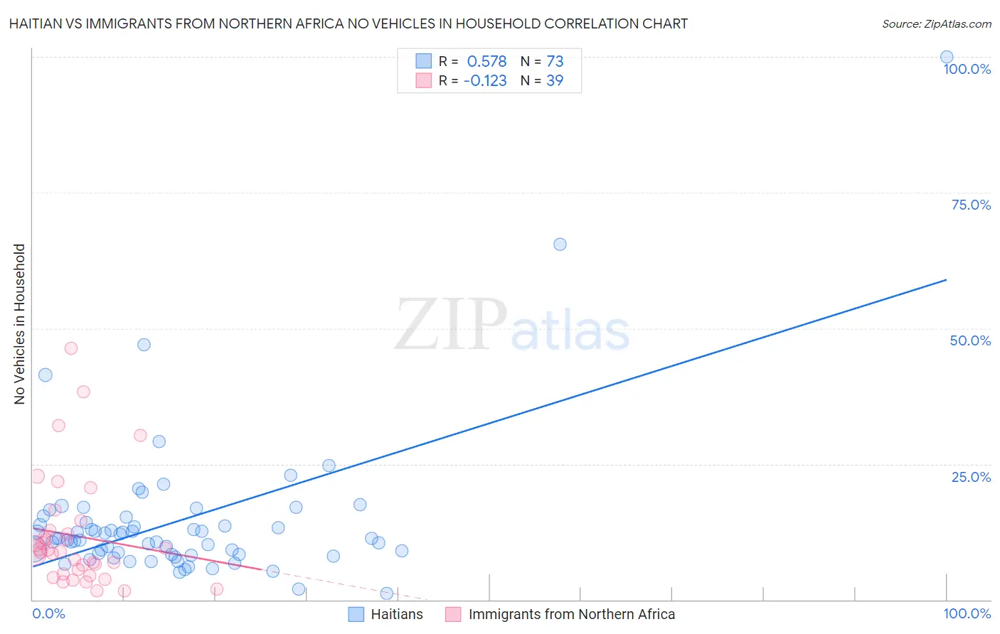 Haitian vs Immigrants from Northern Africa No Vehicles in Household