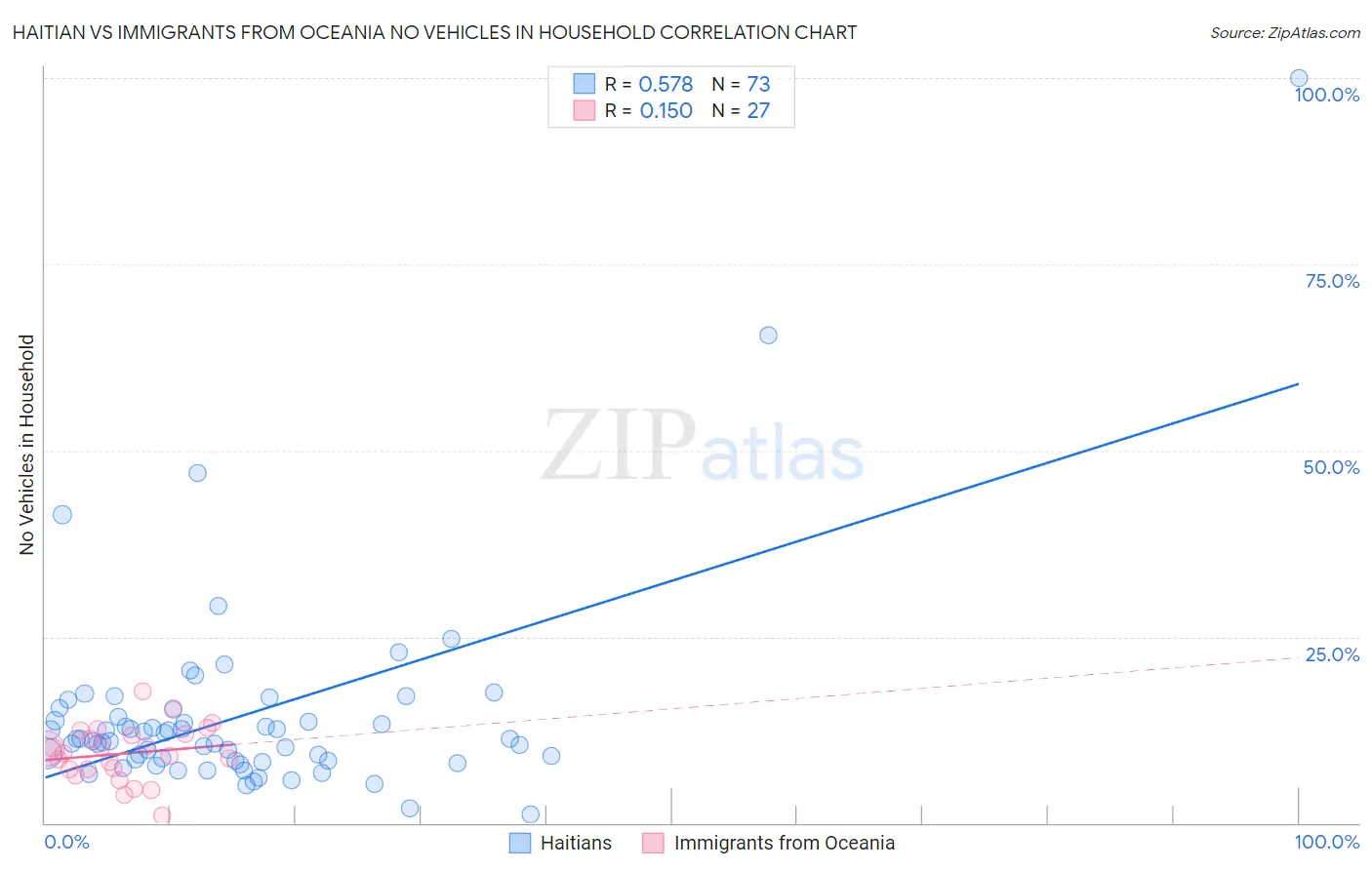 Haitian vs Immigrants from Oceania No Vehicles in Household