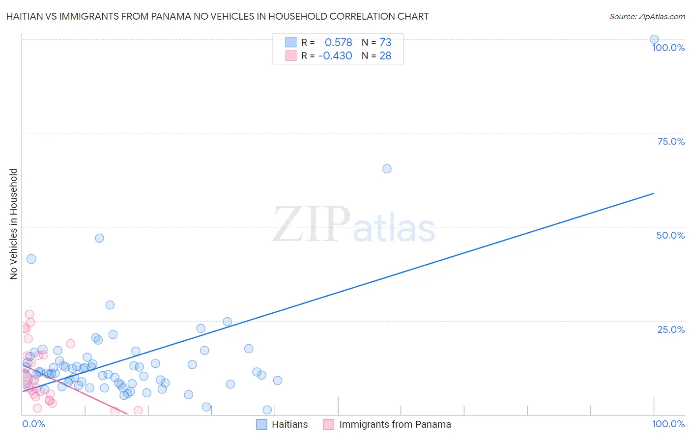 Haitian vs Immigrants from Panama No Vehicles in Household