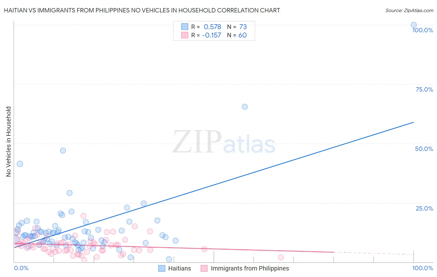 Haitian vs Immigrants from Philippines No Vehicles in Household