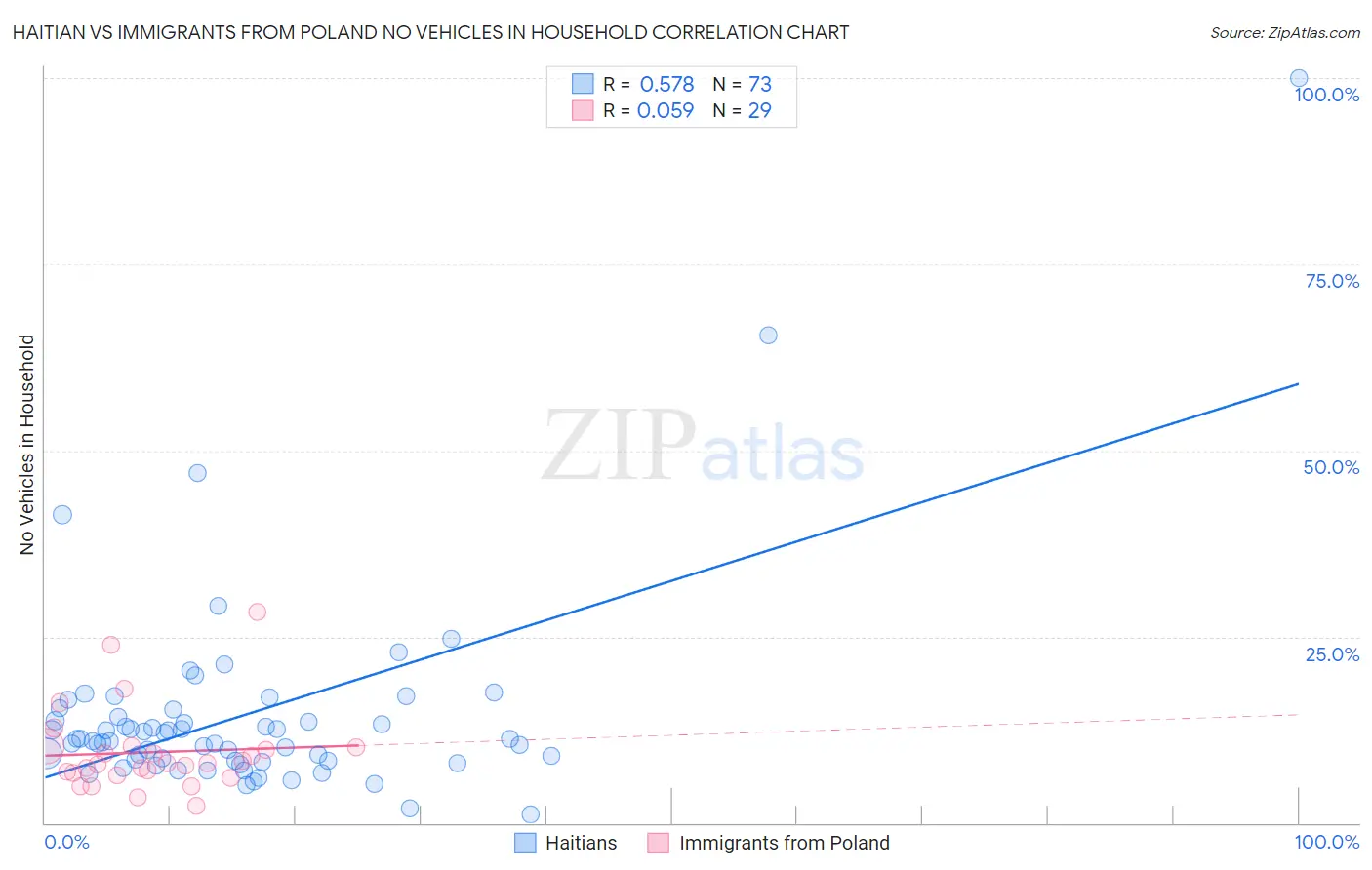 Haitian vs Immigrants from Poland No Vehicles in Household