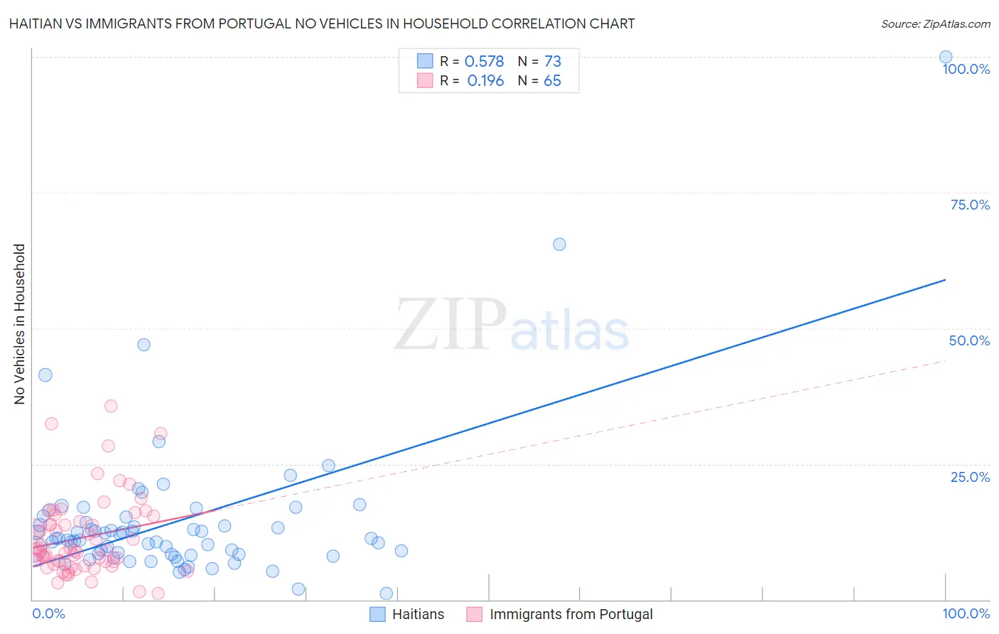 Haitian vs Immigrants from Portugal No Vehicles in Household