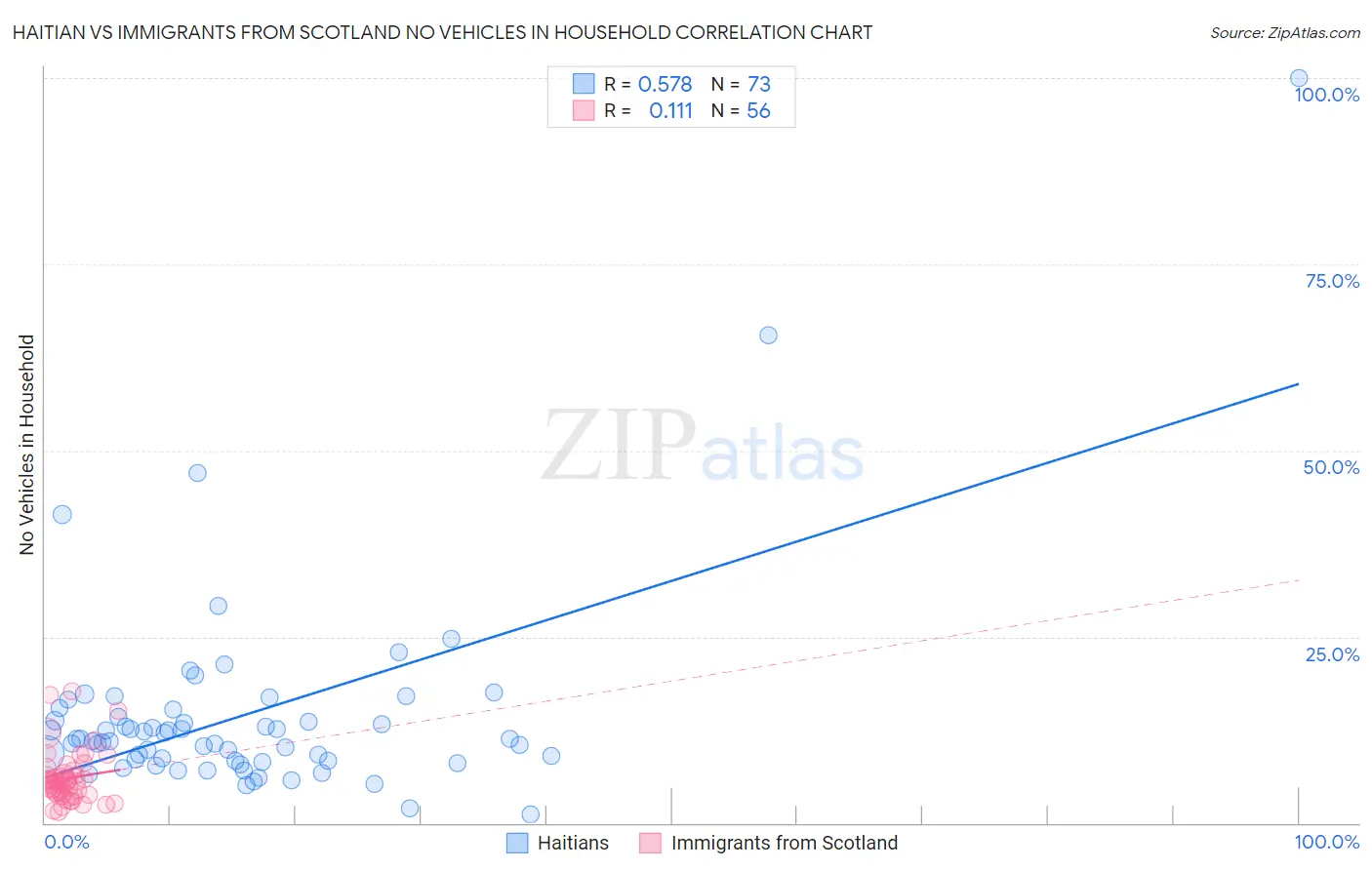 Haitian vs Immigrants from Scotland No Vehicles in Household