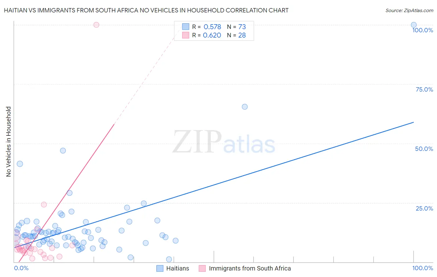 Haitian vs Immigrants from South Africa No Vehicles in Household