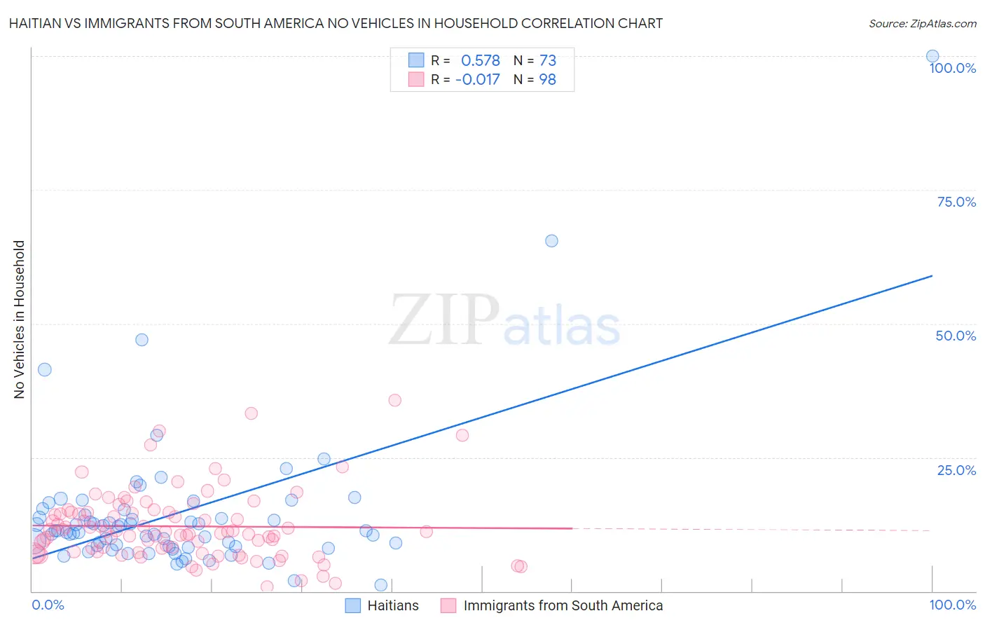 Haitian vs Immigrants from South America No Vehicles in Household