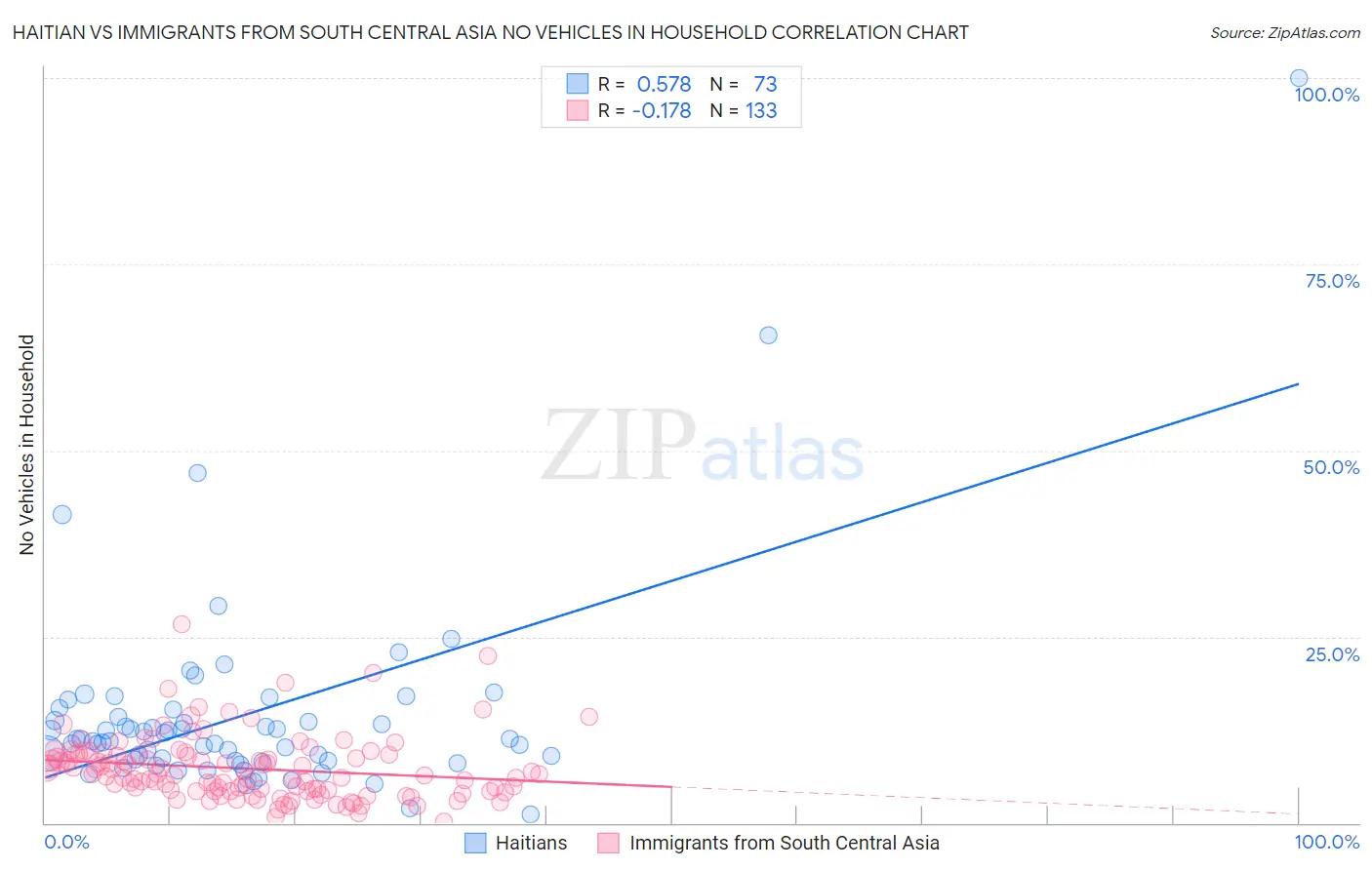 Haitian vs Immigrants from South Central Asia No Vehicles in Household