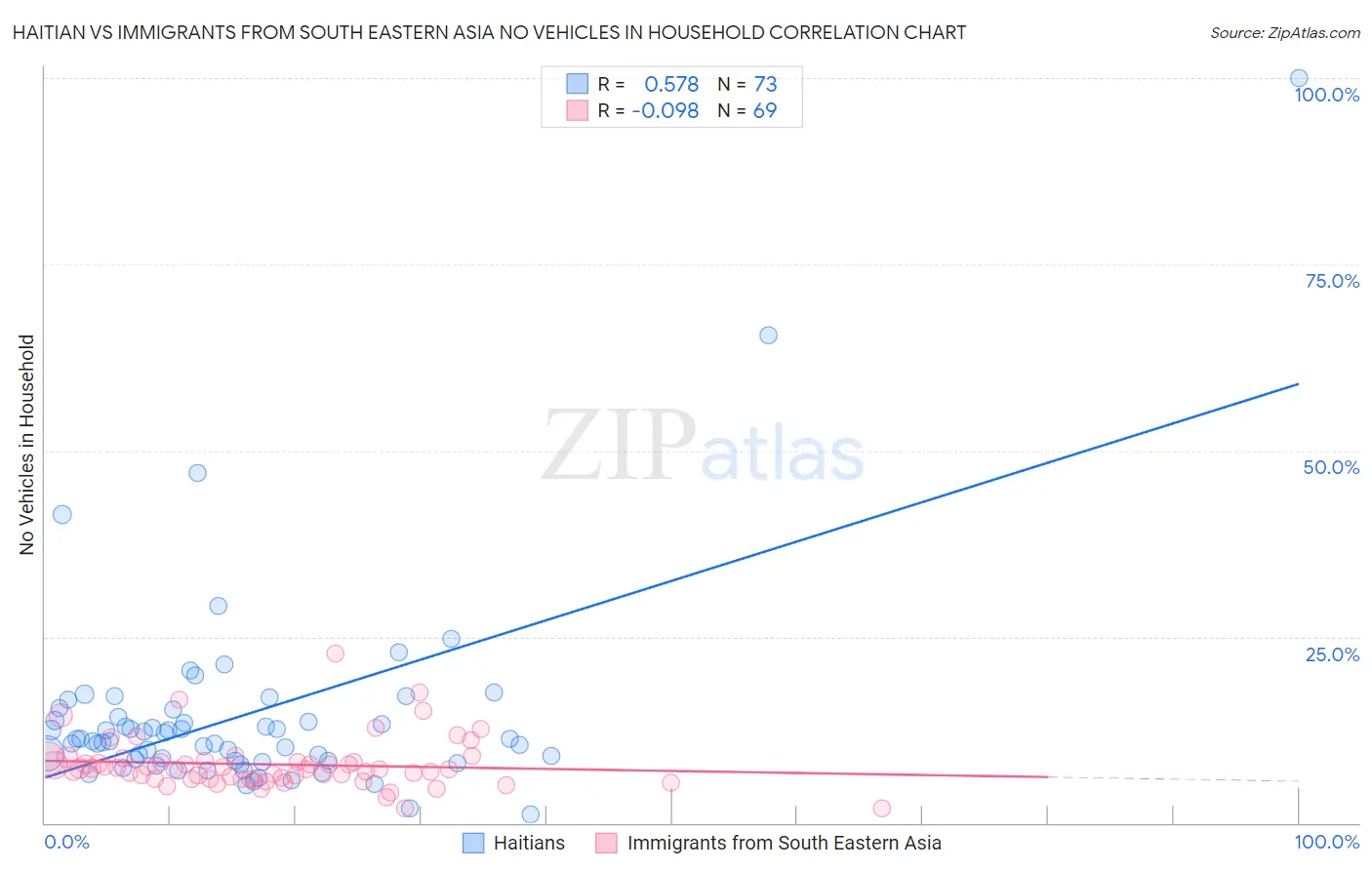 Haitian vs Immigrants from South Eastern Asia No Vehicles in Household