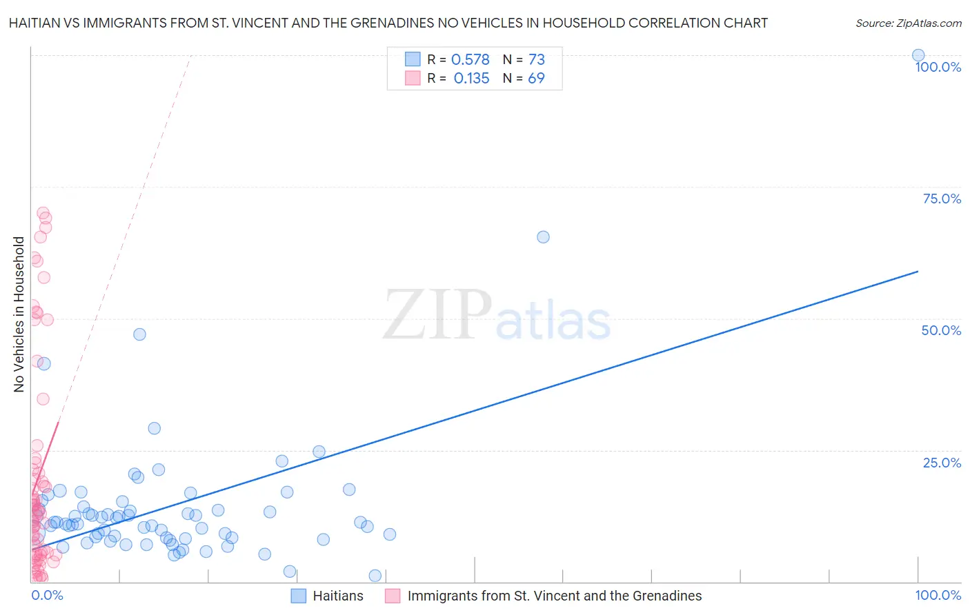 Haitian vs Immigrants from St. Vincent and the Grenadines No Vehicles in Household