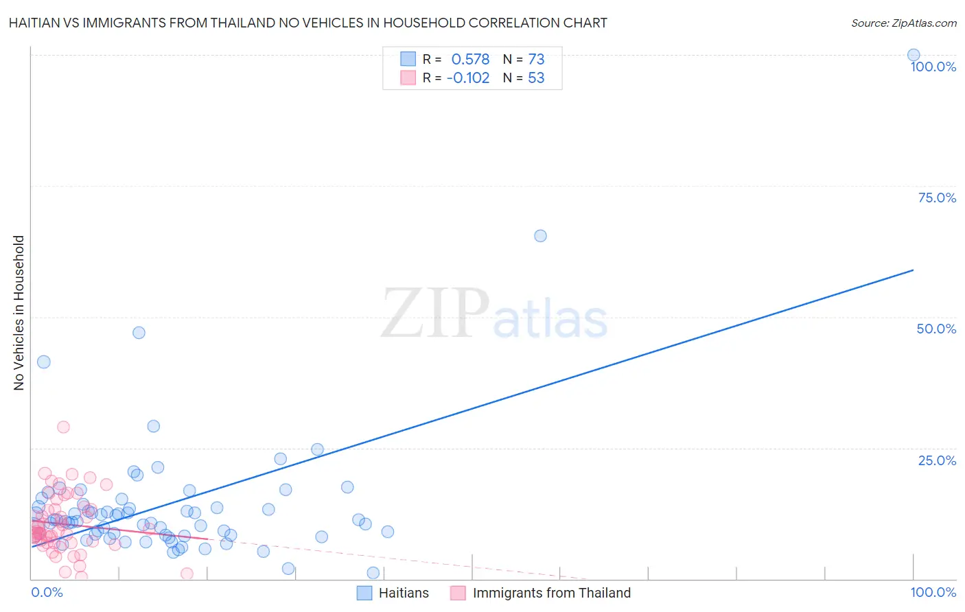 Haitian vs Immigrants from Thailand No Vehicles in Household